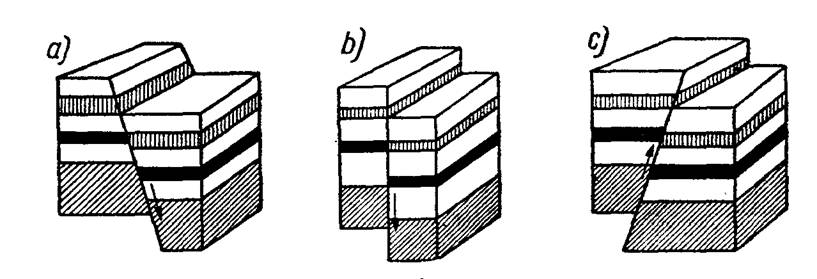  Główne typy uskoków
a – normalny skośny
b – pionowy
c - odwrócony
Main types of faults
a – normal
b – vertical
c – inverted
czek.eu