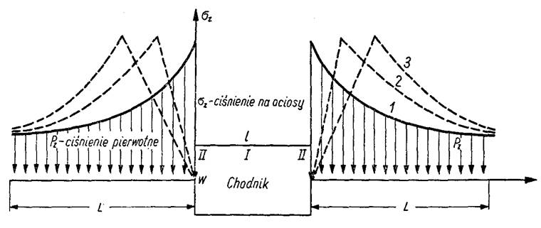 Schemat rozkładu naprężeń pionowych w ociosach chodnika o przekroju prostokątnym. 