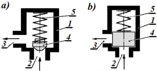 Schemat budowy zaworów zwrotnych jednokierunkowych    a – kulkowy,  b – grzybkowy,  c – płytkowy.