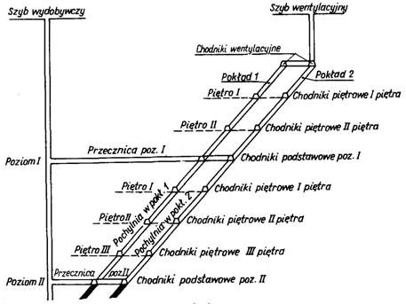 Przykładowy podział złoża na poziomy i piętra