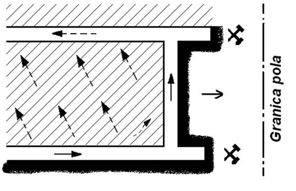 Rozprowadzenie powietrza przy eksploatacji od granic w sposób skrzydłowy (układ na literę „Y”)