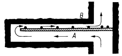 Rodzaje wentylacji odrębnej lutniowej
a —  tłocząca, b — ssąca, c — kombinowana (ssąco-tłocząca)
