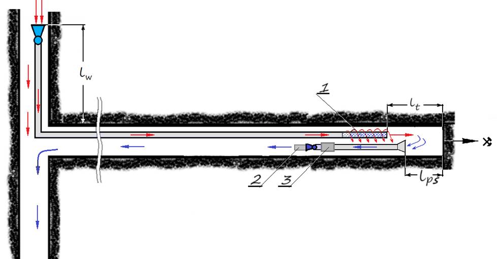 System wentylacji lutniowej kombinowanej z zasadniczym lutniociągiem tłoczącym z lutnią wirową  (1) oraz pomocniczym lutniociągiem ssącym na którym zabudowany jest tłumik hałasu (2) i odpylacz (3)
czek.eu