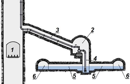  Przekrój przez wyrobiska odwadniania głównego 
1 — podszybie, 2 — komora pomp, 3 — kanał rurowy, 4 — studnia ssąca pompy, 5 — kanały wodne, 6 — zbiorniki wodne
